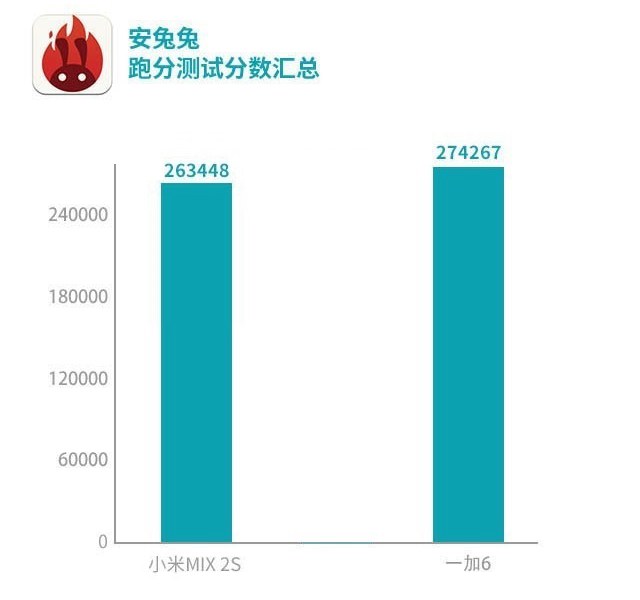 一加6和小米MIX2S買哪個好？小米MIX2S對比一加6評測