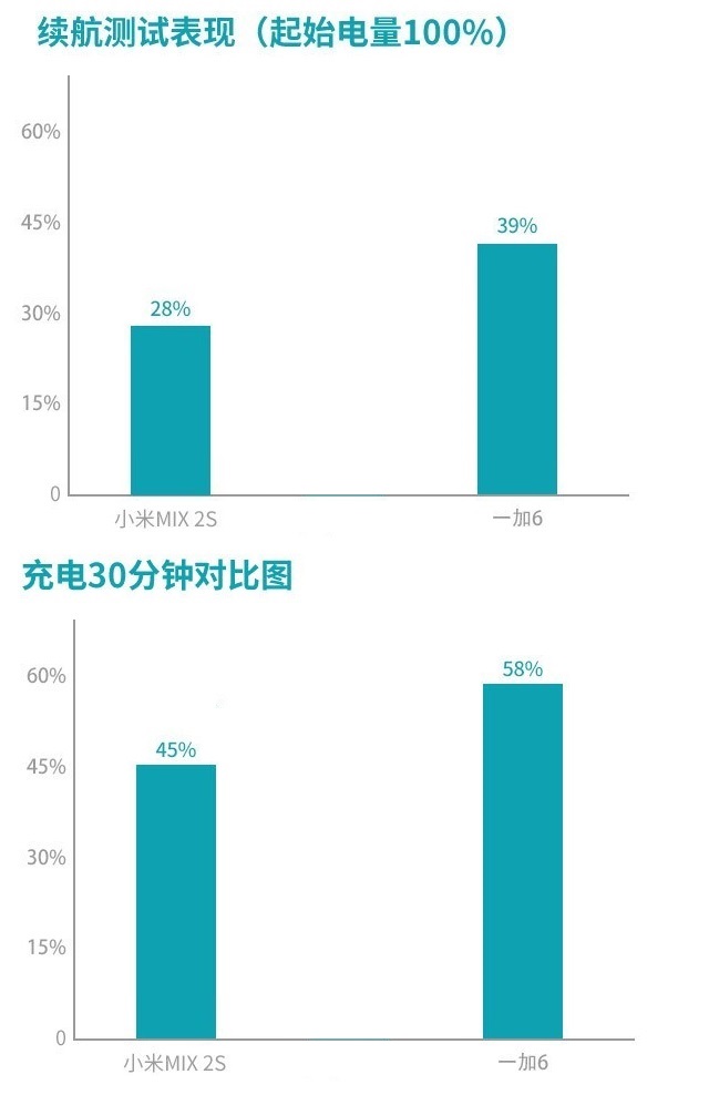 一加6和小米MIX2S買哪個好？小米MIX2S對比一加6評測
