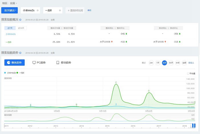 一加6和小米MIX2S買哪個(gè)好？小米MIX2S對比一加6評測