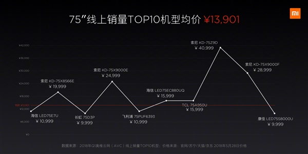 8999元！75寸小米電視4發(fā)布：11.4mm超薄、內(nèi)置小愛