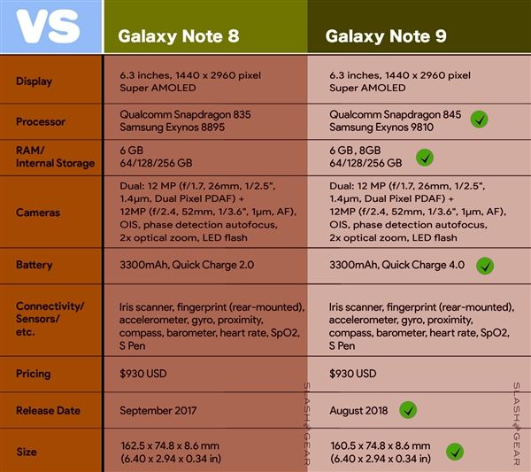 8月9日發(fā)布？三星Galaxy Note 9來了：主要升級在攝像頭