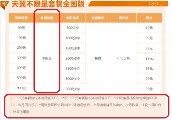 手機流量不限套餐遭吐槽：“不限量”字很大，“限速”很難找