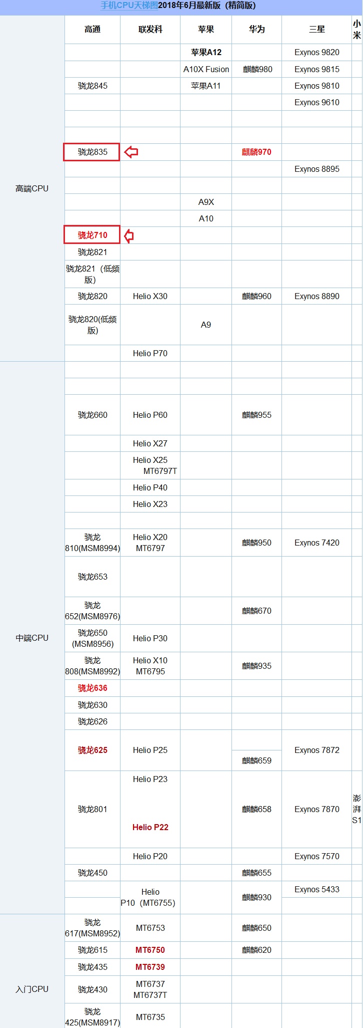 驍龍710和835哪個好 驍龍710和驍龍835區別對比