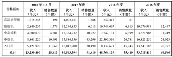 小米Q1研發費用公布：799元以下入門機銷量最高