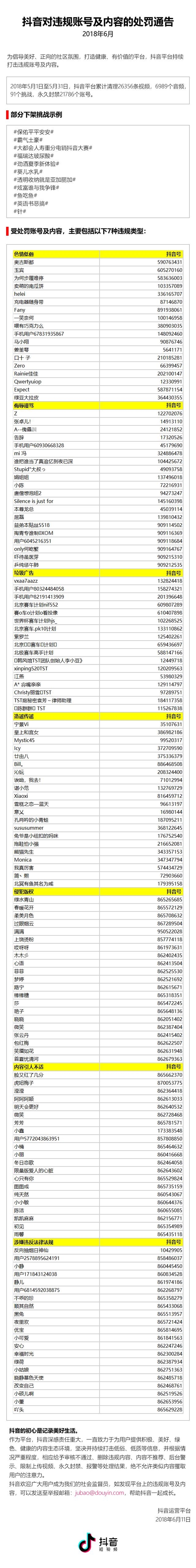 抖音公布違規(guī)處罰通告：一個(gè)月永久封禁21786個(gè)賬號(hào)