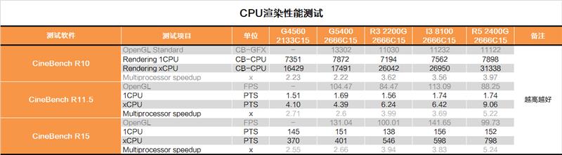 奔騰G5400怎么樣 值得入手嗎？詳細的奔騰G5400評測