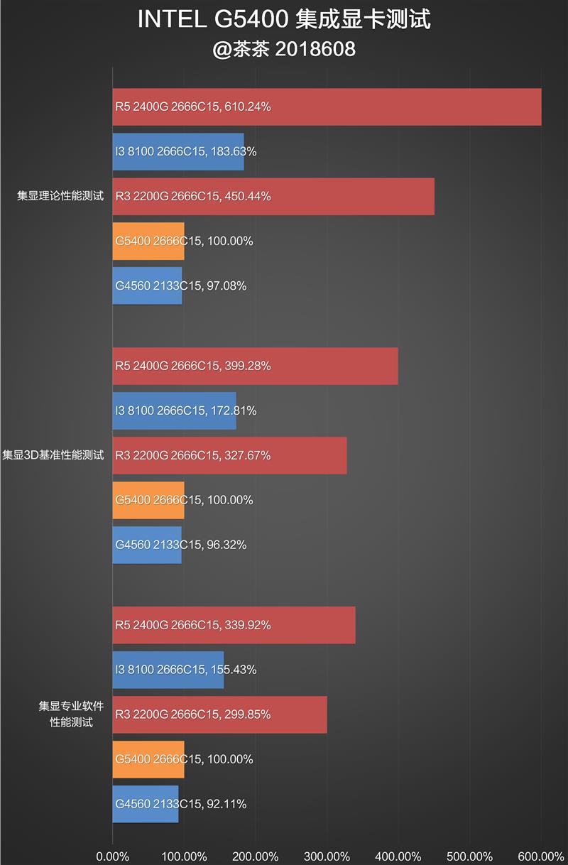 奔騰G5400怎么樣 值得入手嗎？詳細的奔騰G5400評測