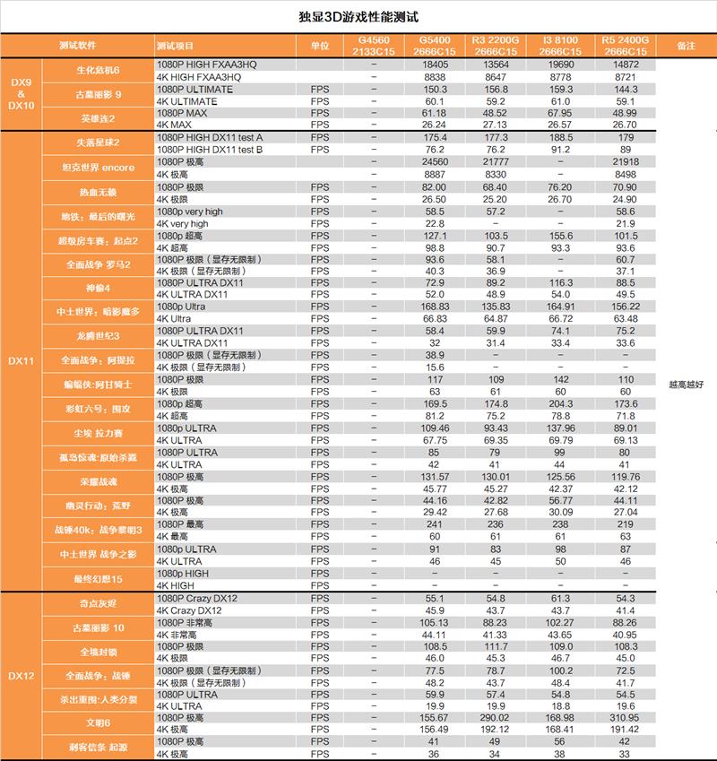 奔騰G5400怎么樣 值得入手嗎？詳細的奔騰G5400評測