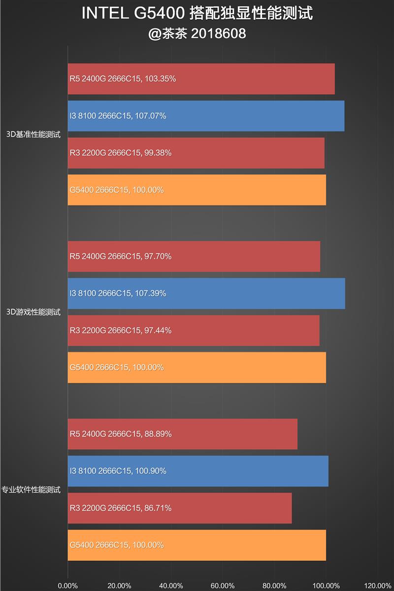 奔騰G5400怎么樣 值得入手嗎？詳細的奔騰G5400評測