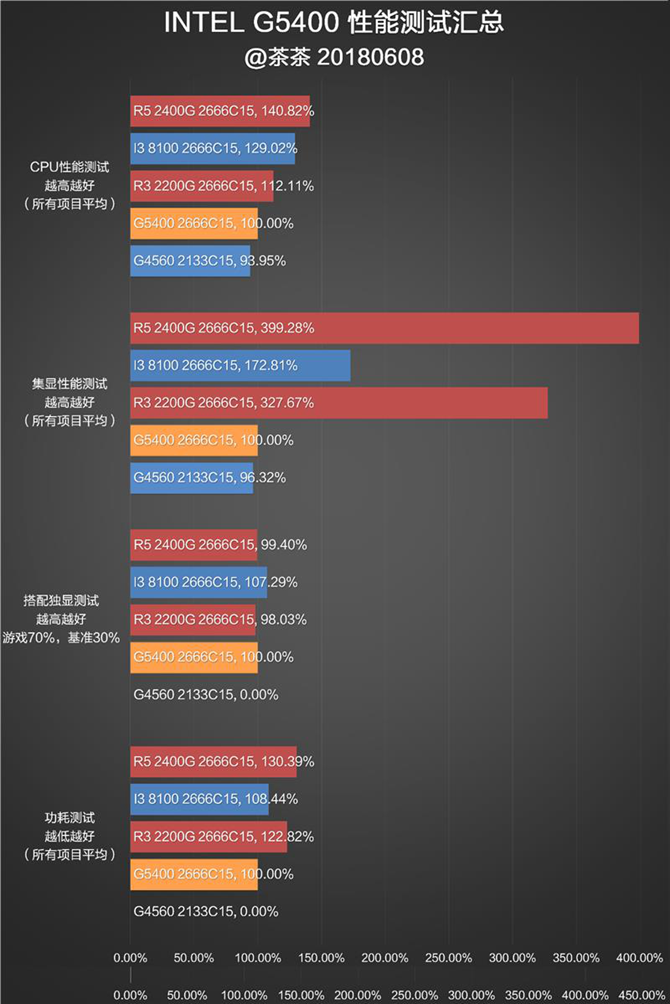 奔騰G5400怎么樣 值得入手嗎？詳細的奔騰G5400評測