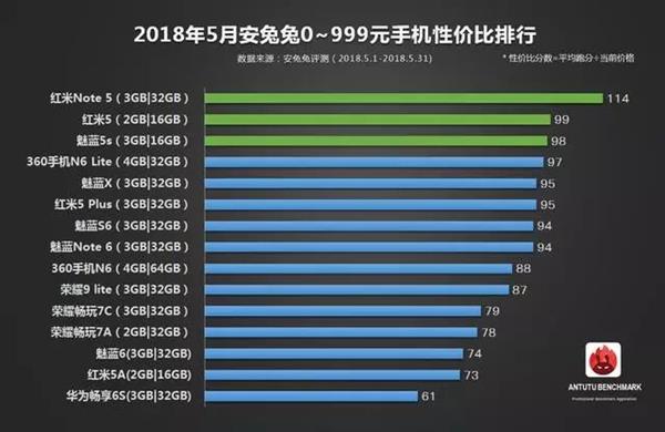 安兔兔公布5月手機性價比排行：一加6領銜旗艦