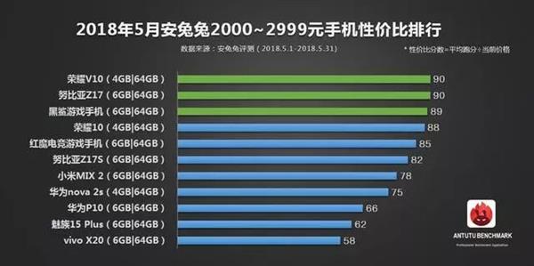 安兔兔公布5月手機性價比排行：一加6領銜旗艦