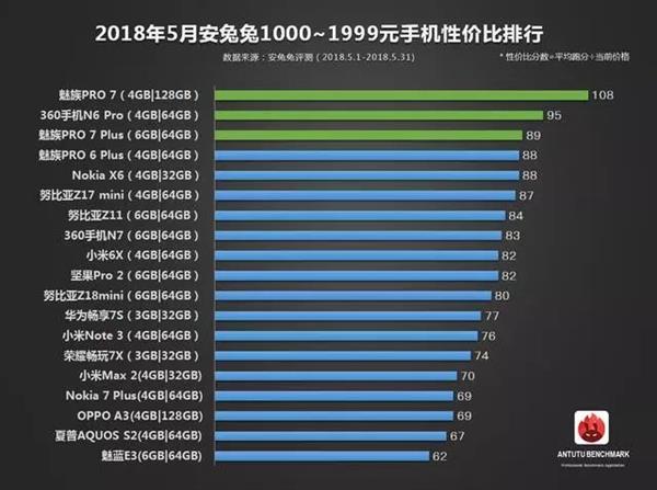 安兔兔公布5月手機性價比排行：一加6領銜旗艦
