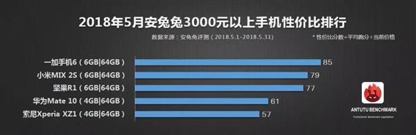 安兔兔公布5月手機性價比排行：一加6領銜旗艦