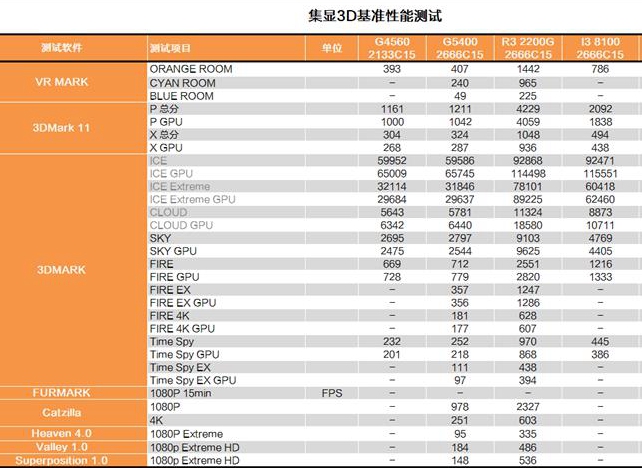 奔騰G5400和i3 8100哪個好 奔騰G5400和i3-8100區別對比