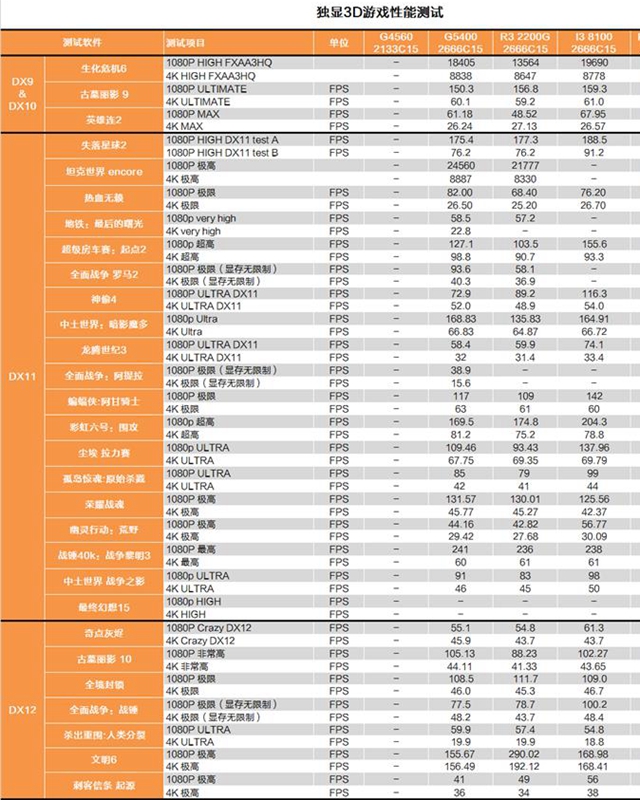 奔騰G5400和i3 8100哪個好 奔騰G5400和i3-8100區別對比