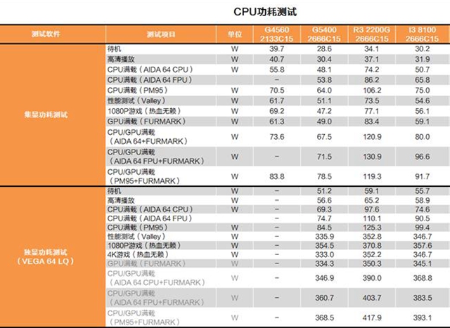 奔騰G5400和i3 8100哪個好 奔騰G5400和i3-8100區別對比