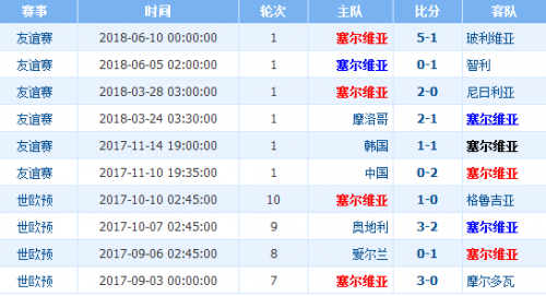 2018世界杯哥斯達黎加vs塞爾維亞誰會贏 哥斯達黎加vs塞爾維亞比分預測