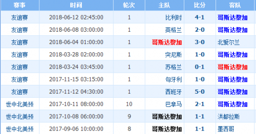 2018世界杯哥斯達黎加vs塞爾維亞誰會贏 哥斯達黎加vs塞爾維亞比分預測