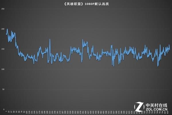 惠普暗影精靈4代《英雄聯(lián)盟》游戲體驗(yàn)測試