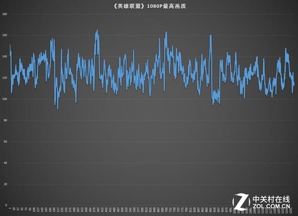 惠普暗影精靈4代《英雄聯(lián)盟》游戲體驗(yàn)測試