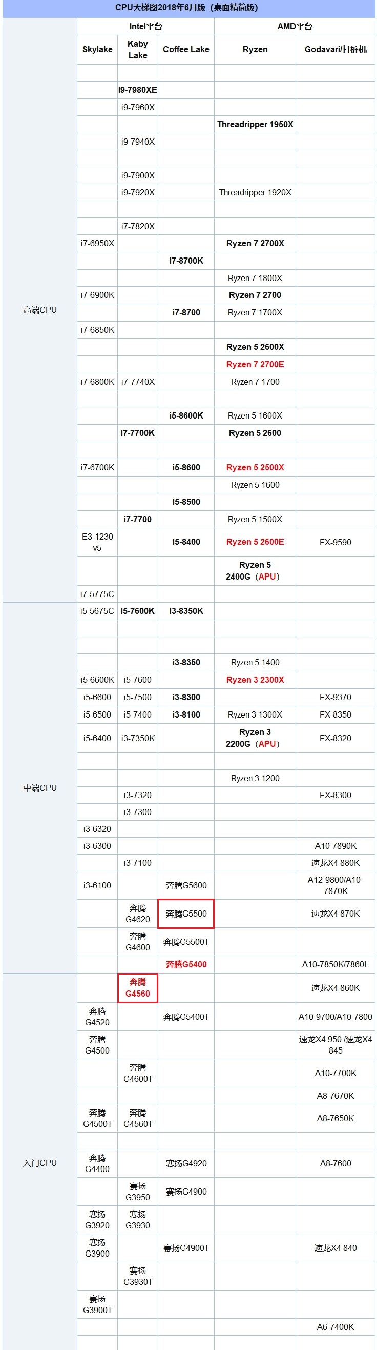 奔騰G5500和G4560哪個好？秒懂奔騰G4560和5400區(qū)別