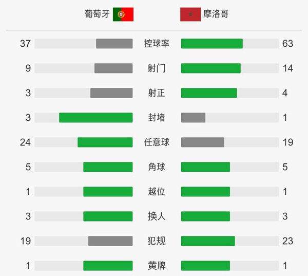 C羅4分鐘閃電破門領(lǐng)跑射手榜！2018世界杯葡萄牙1-0摩洛哥