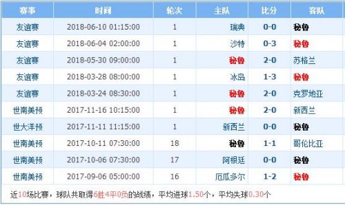 2018世界杯法國vs秘魯誰會贏 法國vs秘魯比分預(yù)測