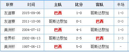 世界杯巴西vs哥斯達黎加誰會贏 巴西vs哥斯達黎加比分預測