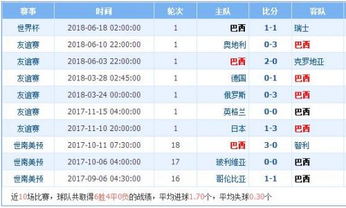 世界杯巴西vs哥斯達黎加誰會贏 巴西vs哥斯達黎加比分預測