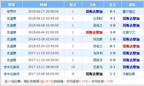 世界杯巴西vs哥斯達黎加誰會贏 巴西vs哥斯達黎加比分預測