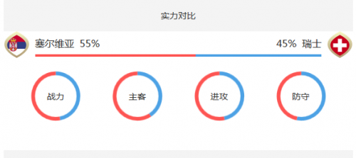 2018世界杯塞爾維亞vs瑞士誰(shuí)會(huì)贏 塞爾維亞vs瑞士比分預(yù)測(cè)