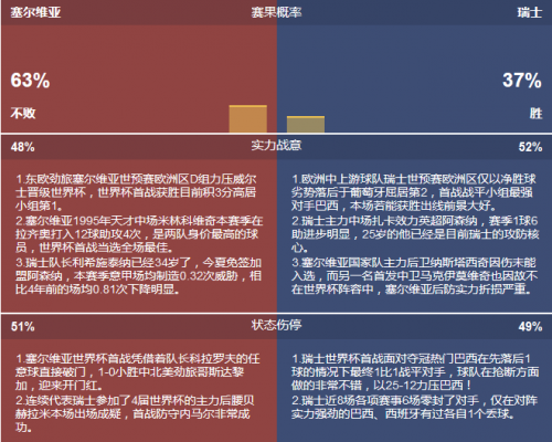 2018世界杯塞爾維亞vs瑞士誰(shuí)會(huì)贏 塞爾維亞vs瑞士比分預(yù)測(cè)