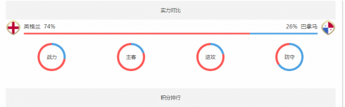2018世界杯英格蘭vs巴拿馬誰(shuí)會(huì)贏 英格蘭vs巴拿馬比分預(yù)測(cè)