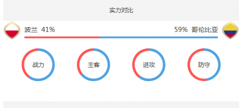 2018世界杯波蘭vs哥倫比亞誰會贏 波蘭vs哥倫比亞比分預(yù)測