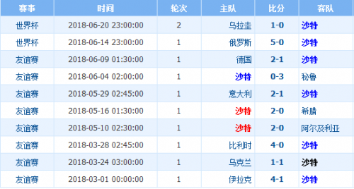 2018世界杯沙特阿拉伯vs埃及誰(shuí)會(huì)贏 沙特vs埃及比分預(yù)測(cè)