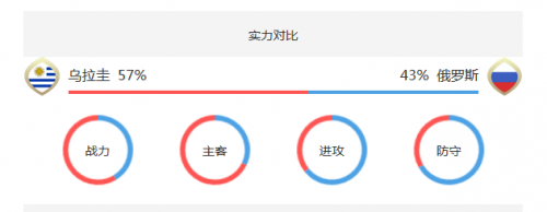 2018世界杯烏拉圭vs俄羅斯誰(shuí)會(huì)贏 烏拉圭vs俄羅斯比分預(yù)測(cè)