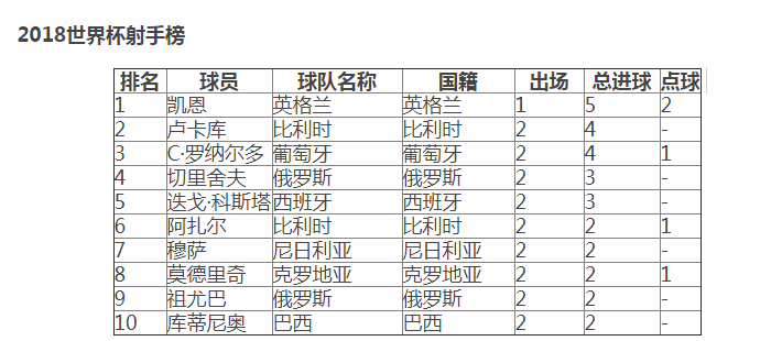2018世界杯射手榜排名排行最新 進球數(shù)最多的球員球星