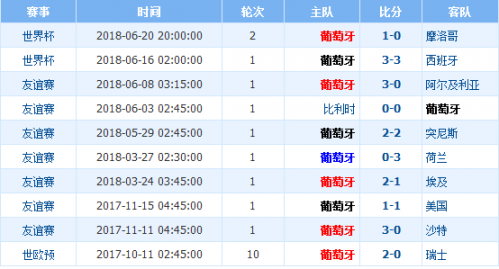 2018世界杯伊朗vs葡萄牙誰會贏 伊朗vs葡萄牙比分預測