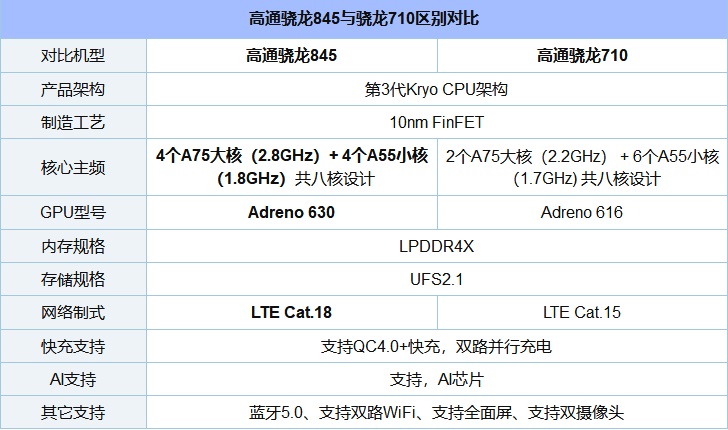 驍龍710和845差距大嗎 驍龍710和驍龍845實(shí)際體驗(yàn)對(duì)比