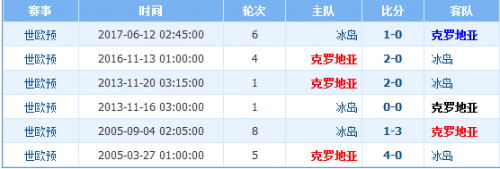 2018世界杯冰島vs克羅地亞誰會贏 冰島vs克羅地亞比分預測