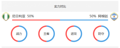 世界杯尼日利亞vs阿根廷誰會贏 尼日利亞vs阿根廷比分預(yù)測