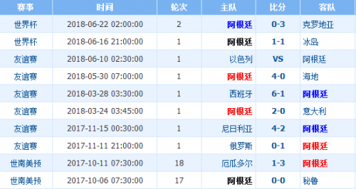 世界杯尼日利亞vs阿根廷誰會贏 尼日利亞vs阿根廷比分預測