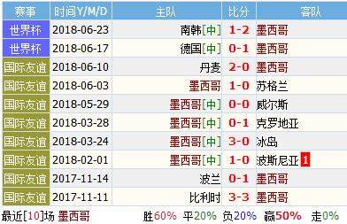 2018世界杯墨西哥vs瑞典誰會贏 墨西哥vs瑞典比分預測