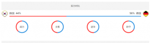 2018世界杯韓國vs德國誰會贏 韓國vs德國比分預測