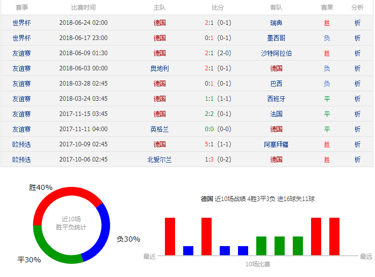 2018世界杯韓國vs德國誰會贏 韓國vs德國比分預測