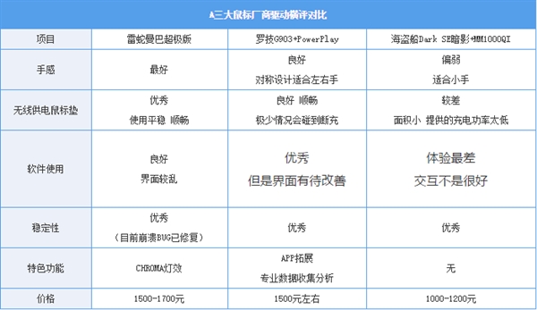 無線充電鼠標真的好用？三大廠商千元級無線充電鼠標對比