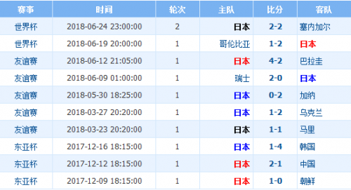 2018世界杯日本VS波蘭加誰會贏 日本vs波蘭比分預測