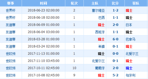 世界杯瑞士VS哥斯達(dá)黎加誰會(huì)贏 瑞士vs哥斯達(dá)黎加比分預(yù)測(cè)