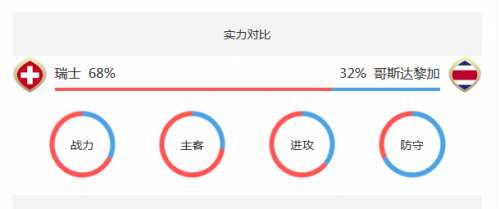 世界杯瑞士VS哥斯達(dá)黎加誰會(huì)贏 瑞士vs哥斯達(dá)黎加比分預(yù)測(cè)